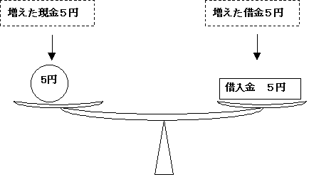 仕訳天秤図