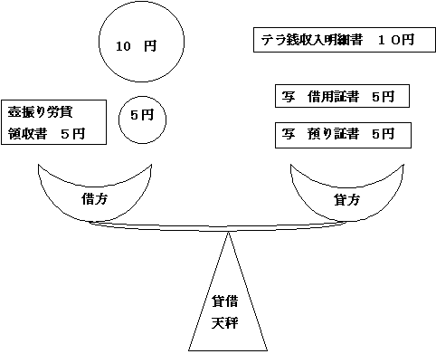 貸借天秤図