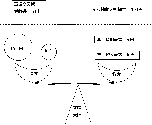 貸借天秤図