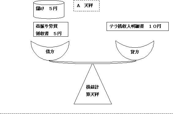 損益計算天秤図