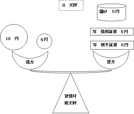 貸借天秤図