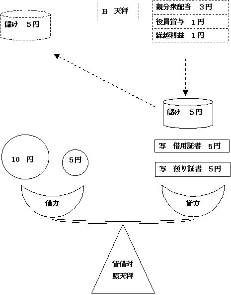貸借天秤図