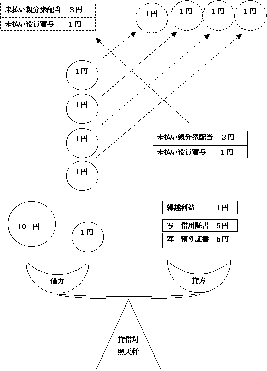 貸借天秤図