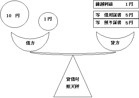 貸借天秤図