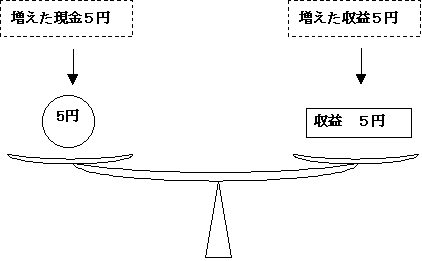 仕訳天秤図３