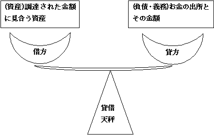 仕訳天秤図