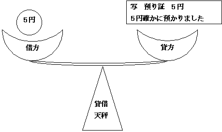 仕訳天秤図