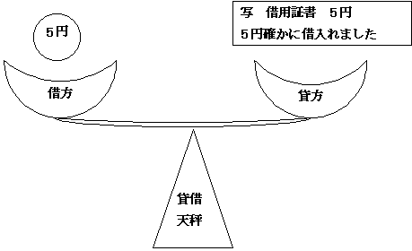 仕訳天秤図