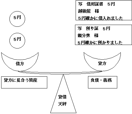 貸借天秤図