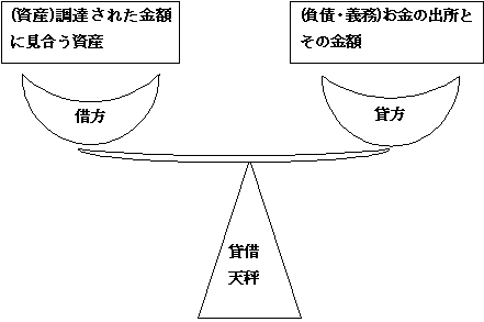 仕訳天秤図