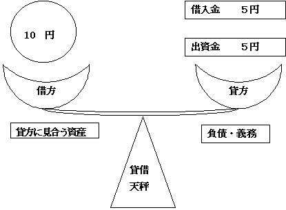 貸借天秤図