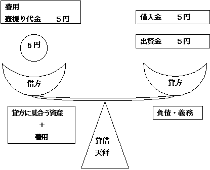 貸借天秤図