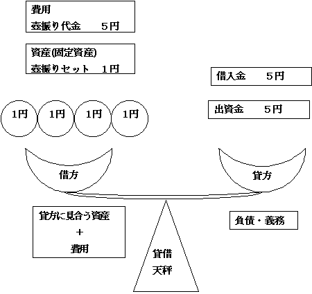貸借天秤図