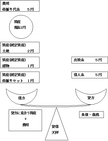 貸借天秤図