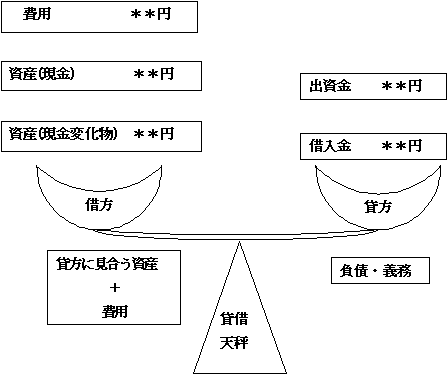 貸借天秤図