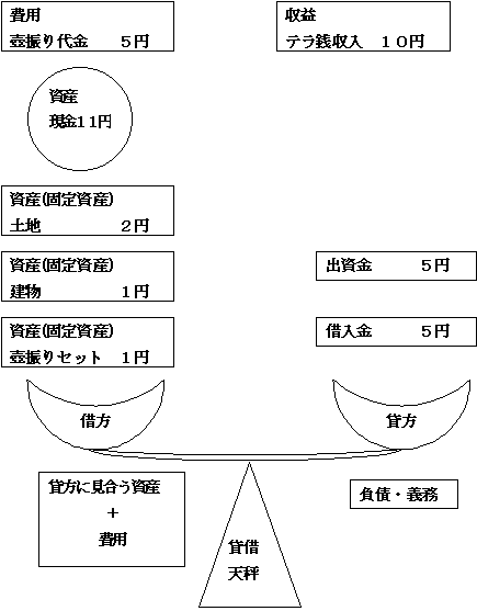 貸借天秤図