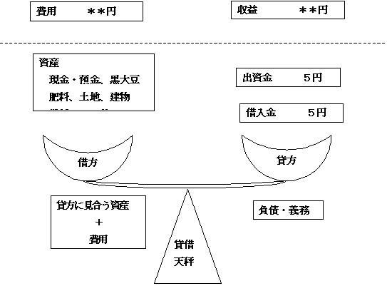 貸借天秤図