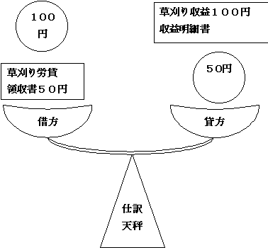 仕訳天秤図