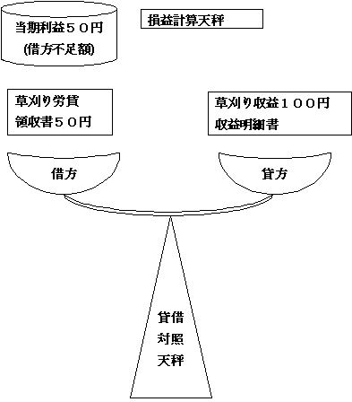 貸借天秤図
