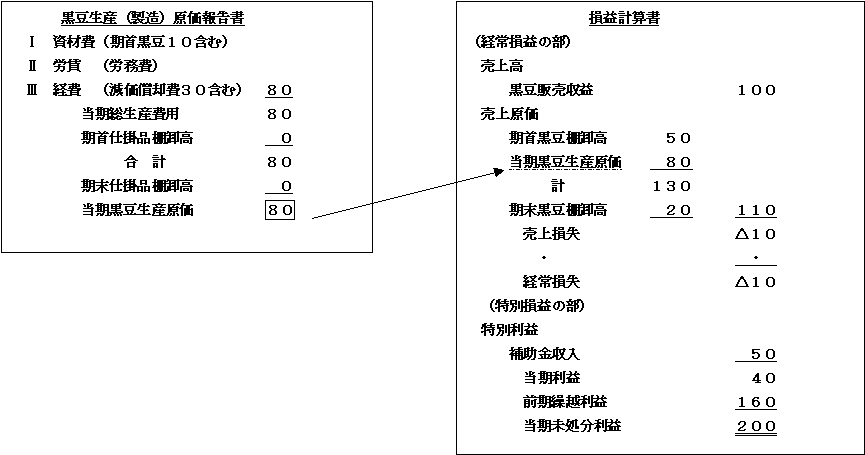 製造原価報告書と損益計算書