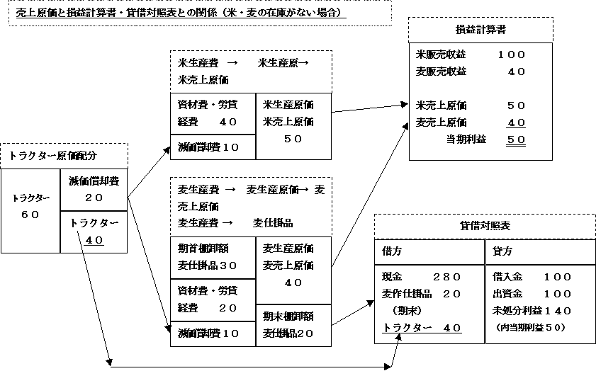 売上原価と損益計算書・貸借対照表との関係図