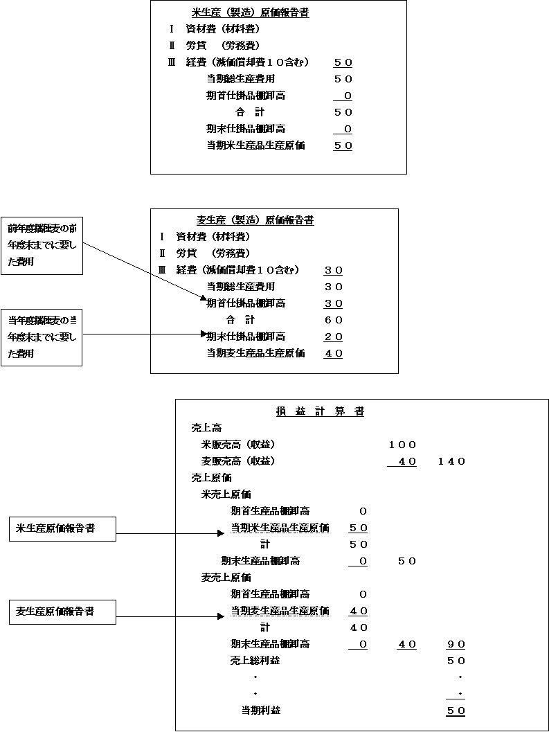 製造原価報告書及び損益計算書