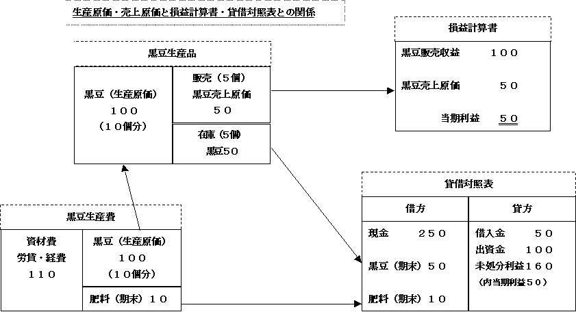 生産原価・売上原価と損益計算書・貸借対照表との関係