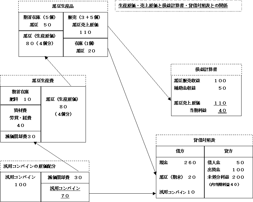生産原価・売上原価と損益計算書・貸借対照表との関係